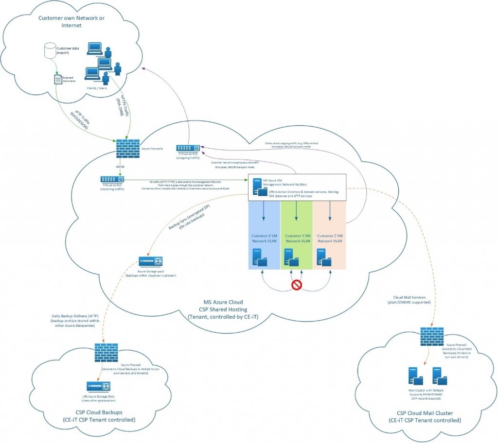 Diagram of the CE-iT cloud in Microsoft Azure.